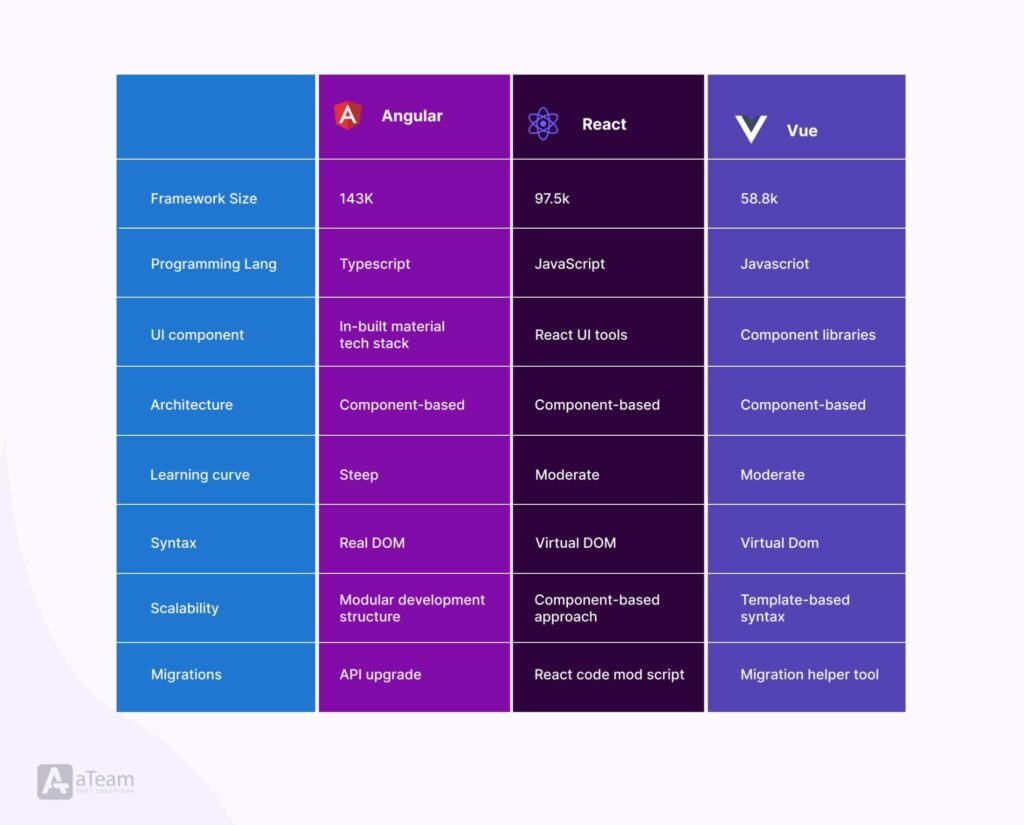 Why do we use React, Angular, Vue