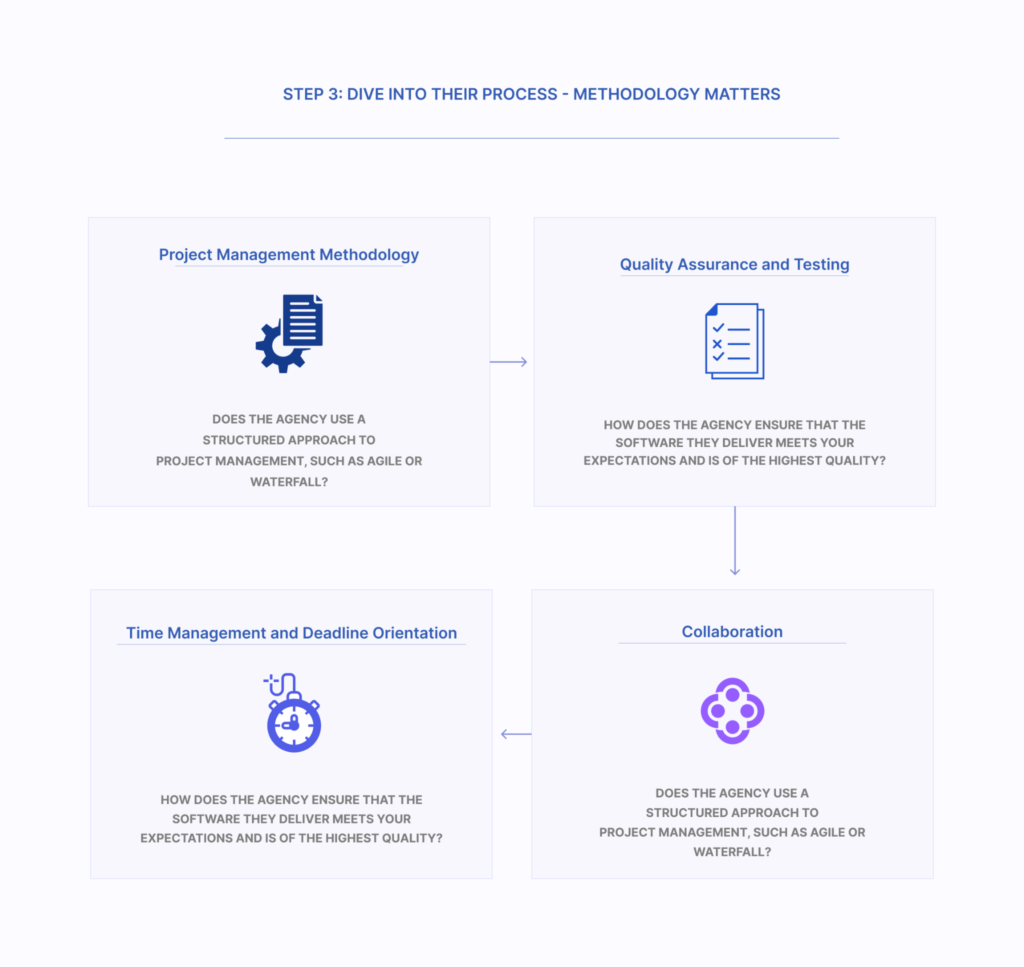Dive into their Process - Methodology Matters