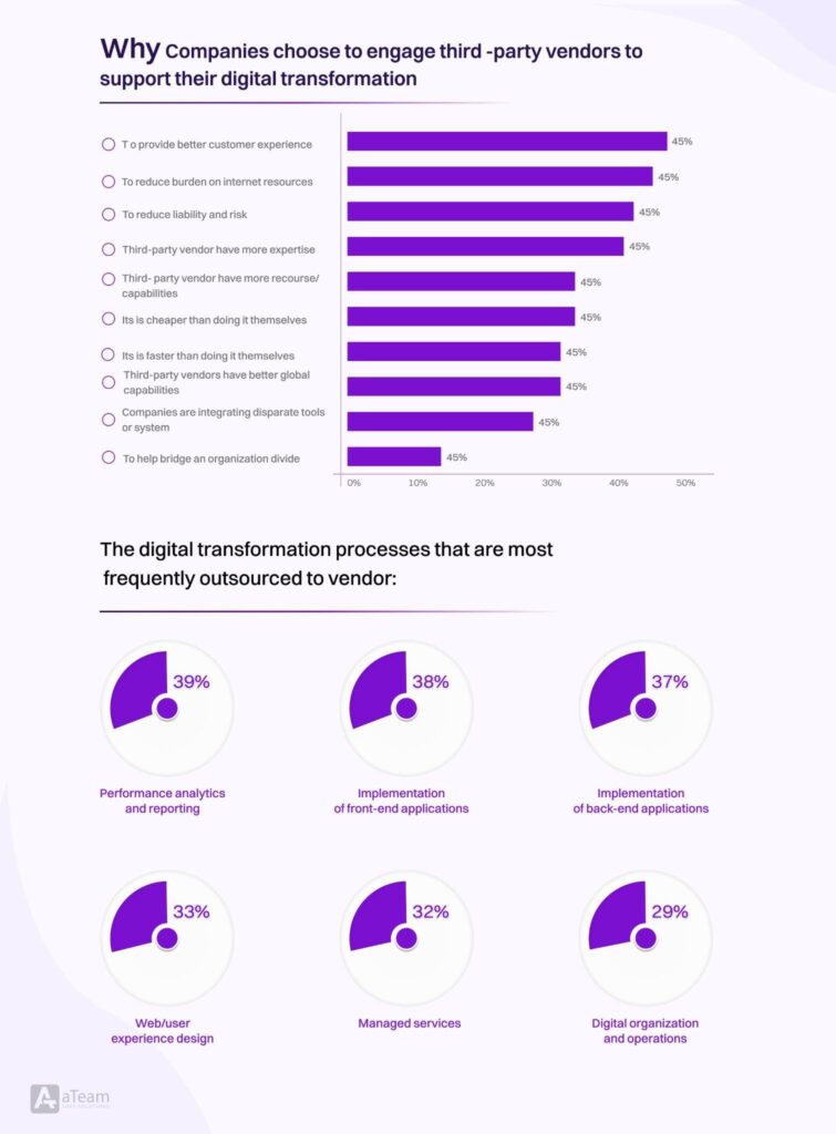 outsource digital implementation to outsmart the competition