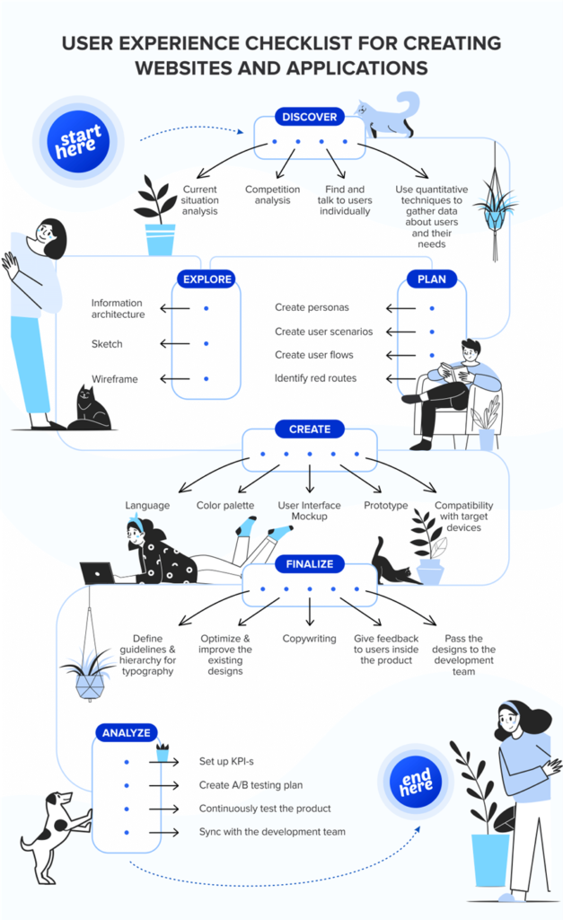 User Experience (UX) Design in Web Application Development