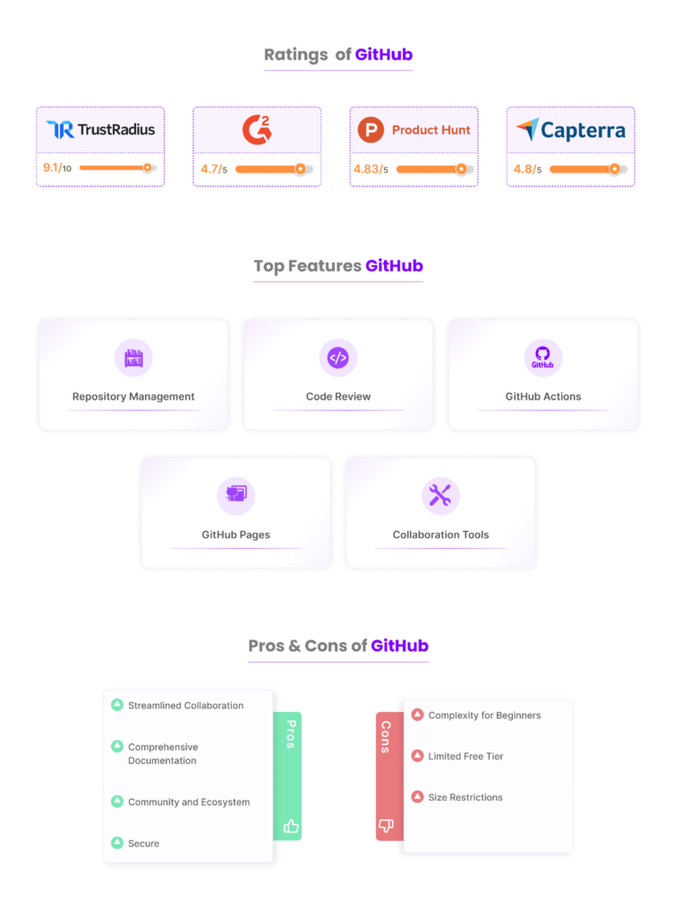 Rating pros and Cons of Github