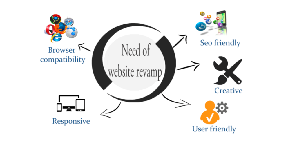 The Anatomy of a Revamp: What to Overhaul?