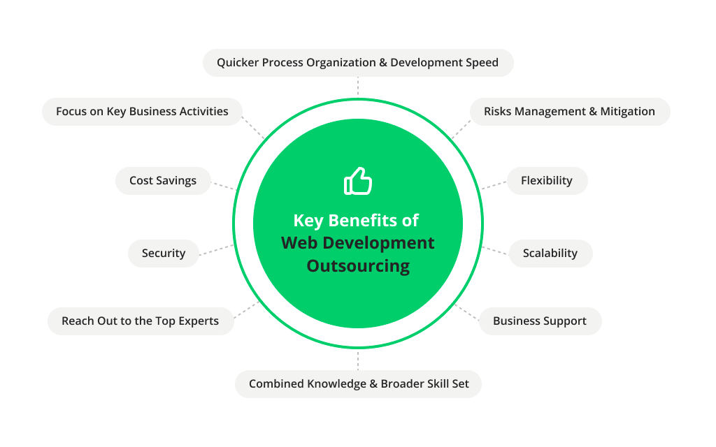 Why Outsourced App Development