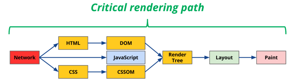 Prioritize Critical Rendering Path Optimization