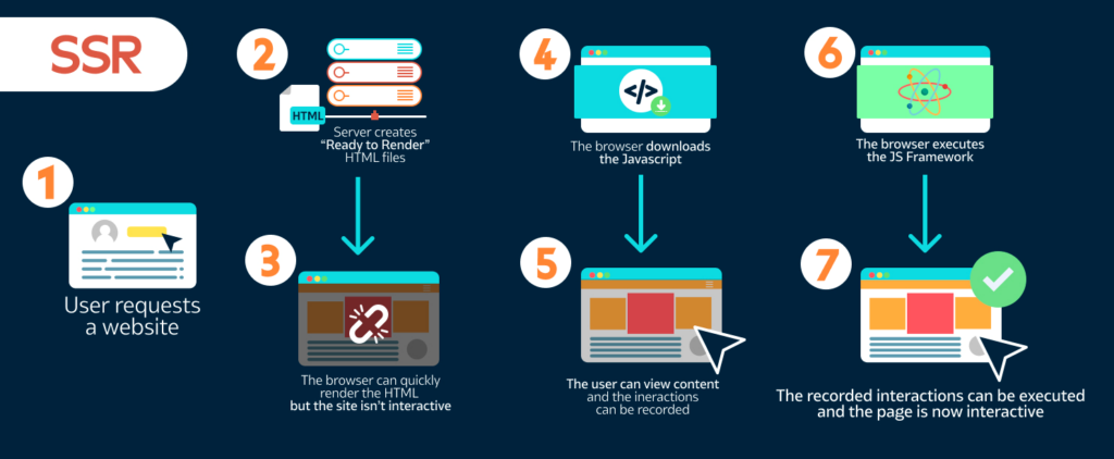The Art and Science of Server-Side Rendering (SSR) and Client-Side Rendering (CSR)