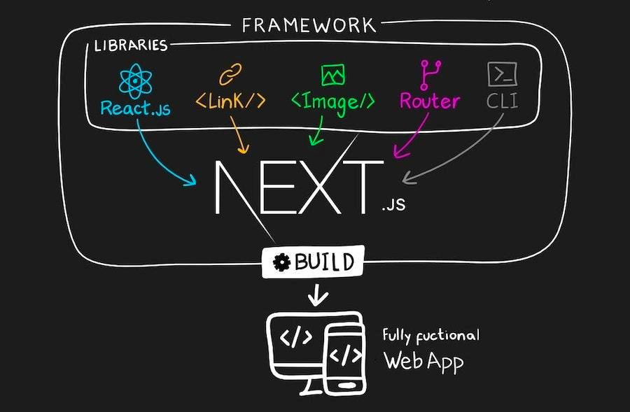 Nextjs Javascript Frameworkds