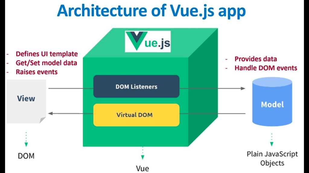 VUE JS Javascript Frameworks