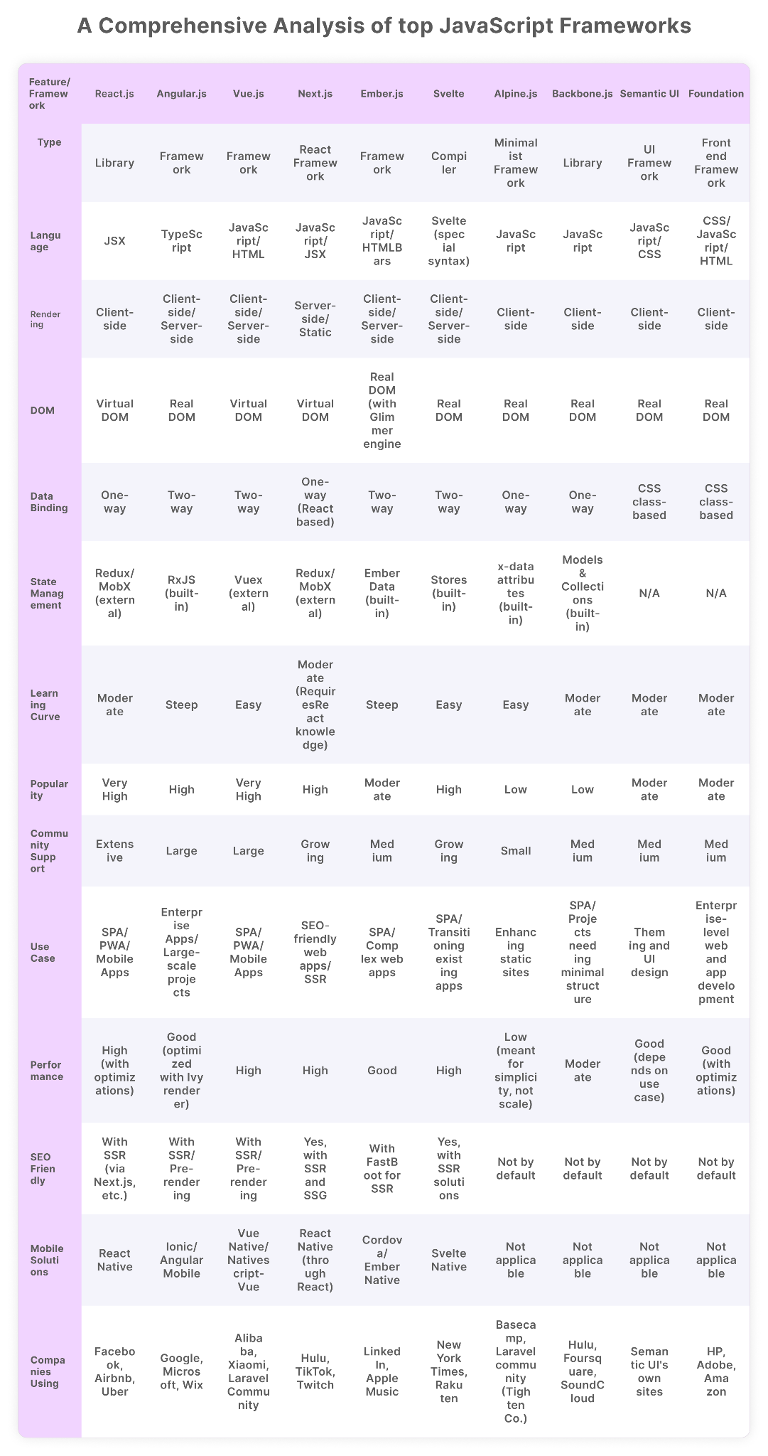 A Comprehensive Analysis of top JavaScript Frameworks