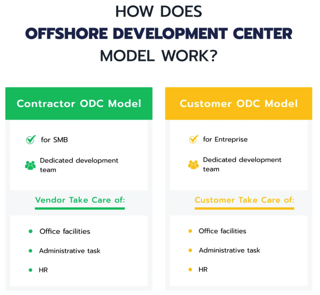 Offshore Web App Development Team Models