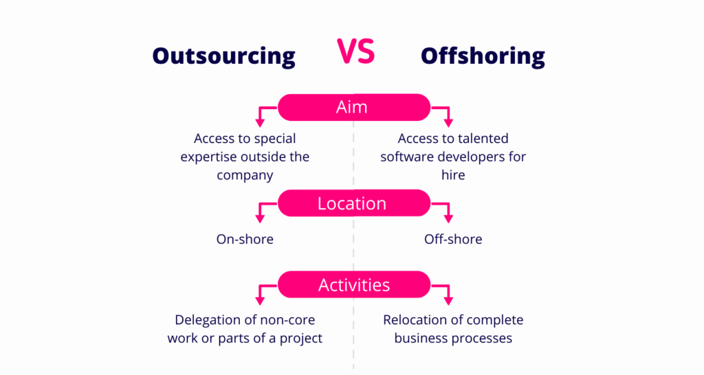 Offshoring’ Express the Same