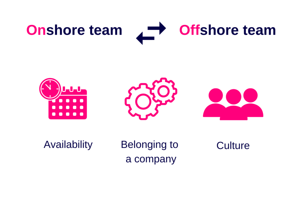 Web Application Development Teams