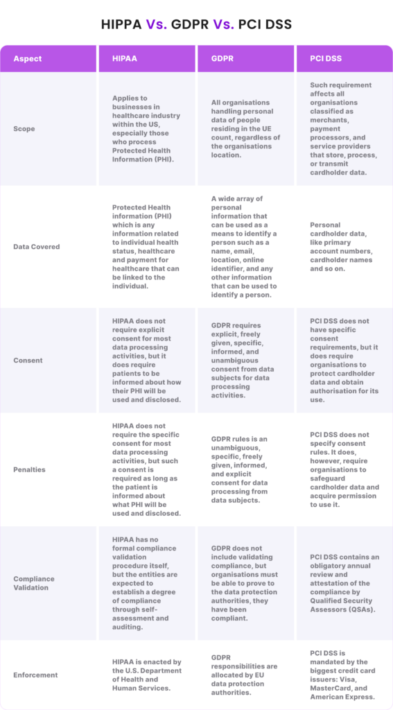 HIPPA Vs. GDPR Vs. PCI DSS