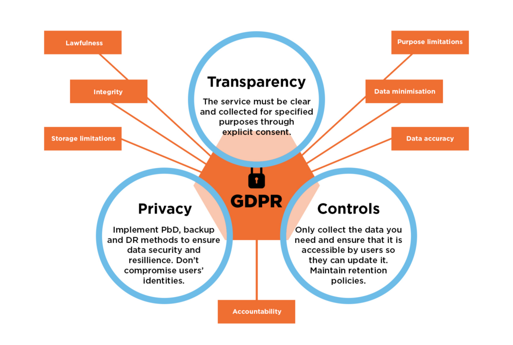 How to make web applications GDPR compliant