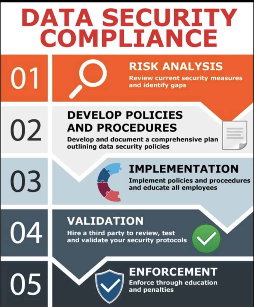 Implement Security Audit and Assessment Programmes to Maintain Security Levels