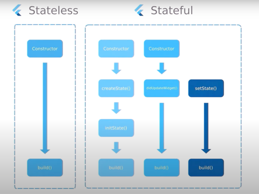 Mastering Flutter Basics