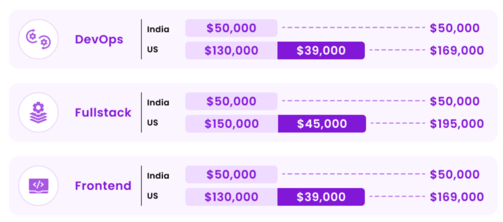 Cost Efficiency of Outsourcing to Indian Software Developers