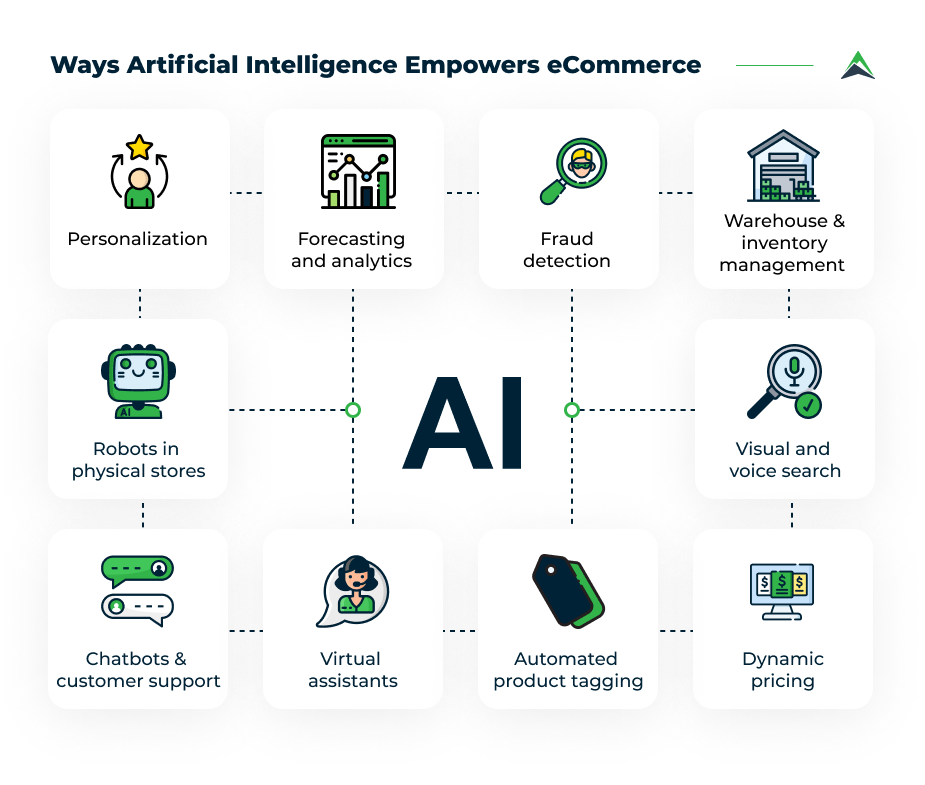Enhancing Ecommerce with AI