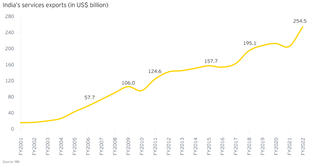 India's IT Services Growth and its impact on US companies