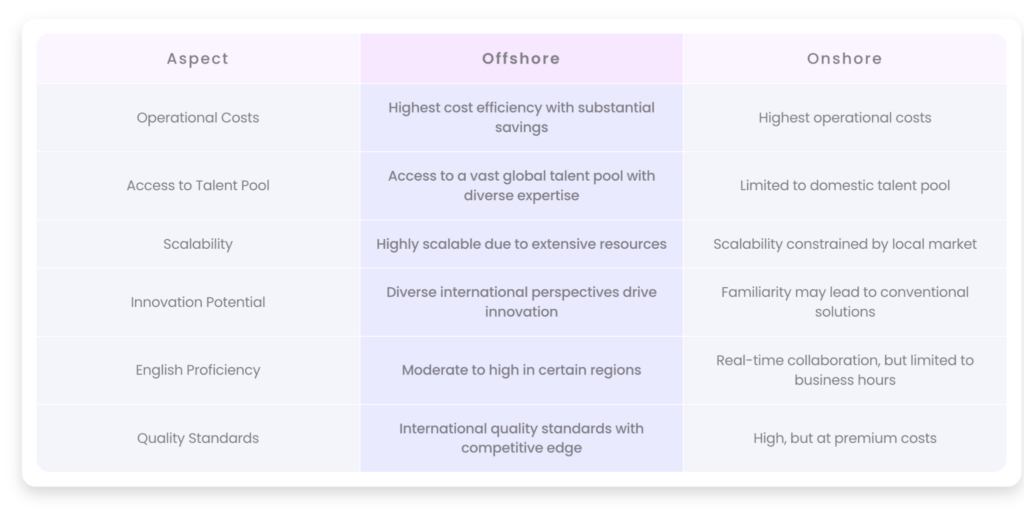 onshore development owners